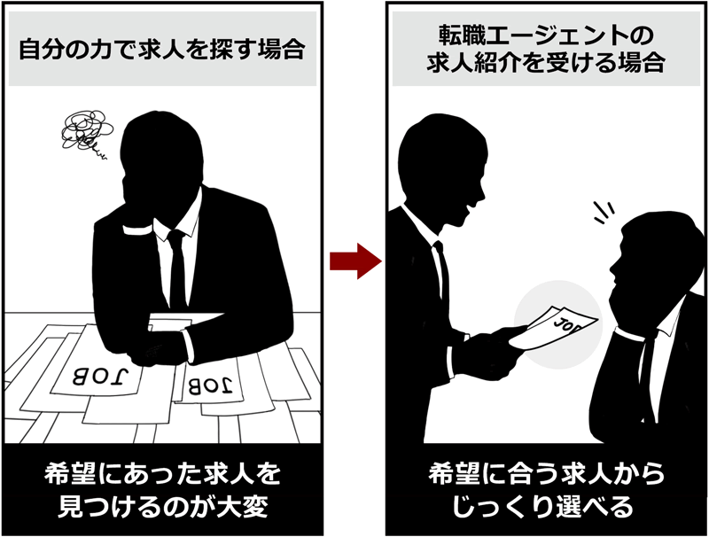 自分の力で求人を探す場合 希望にあった求人を見つけるのが大変 → 転職エージェントの求人紹介を受ける場合 希望に合う求人からじっくり選べる