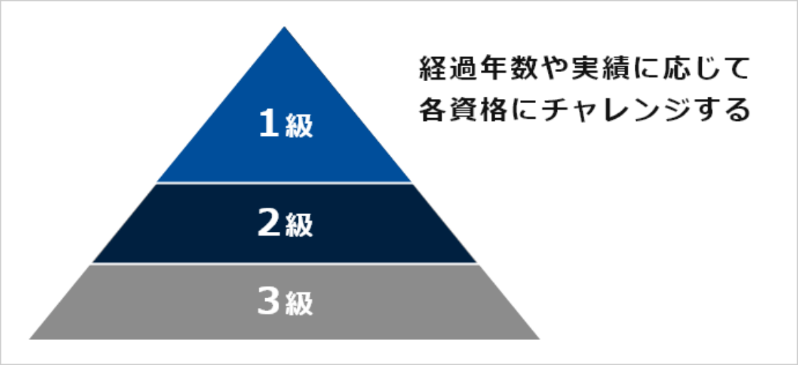 経過年数や実績に応じて各資格にチャレンジする