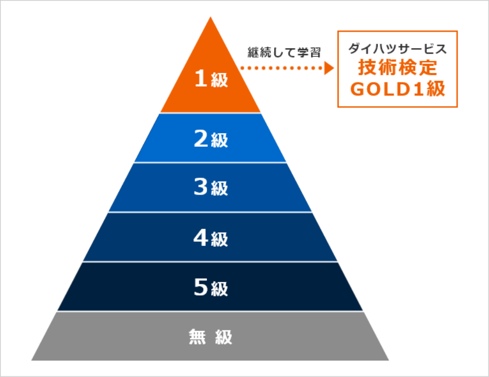 ダイハツサービス技術検定