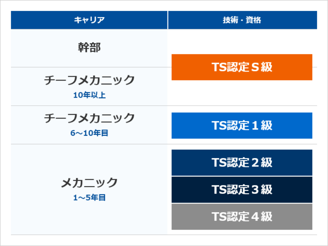 スバルディーラーでのキャリアアップイメ―ジ（一例）