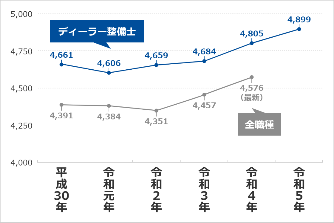 ディーラー整備士の年収